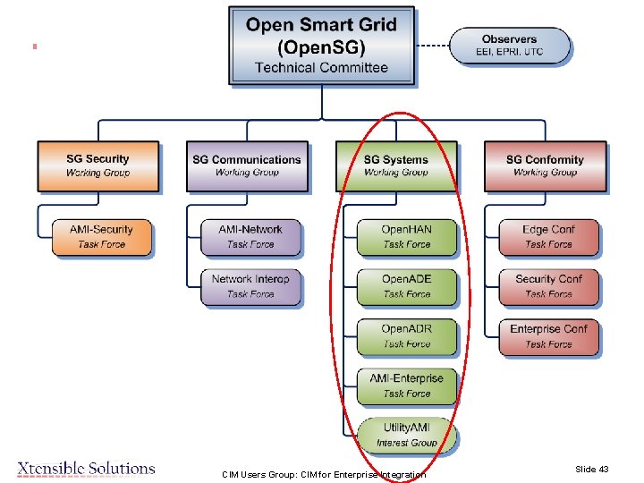 CIM Users Group: CIM for Enterprise Integration Slide 43 