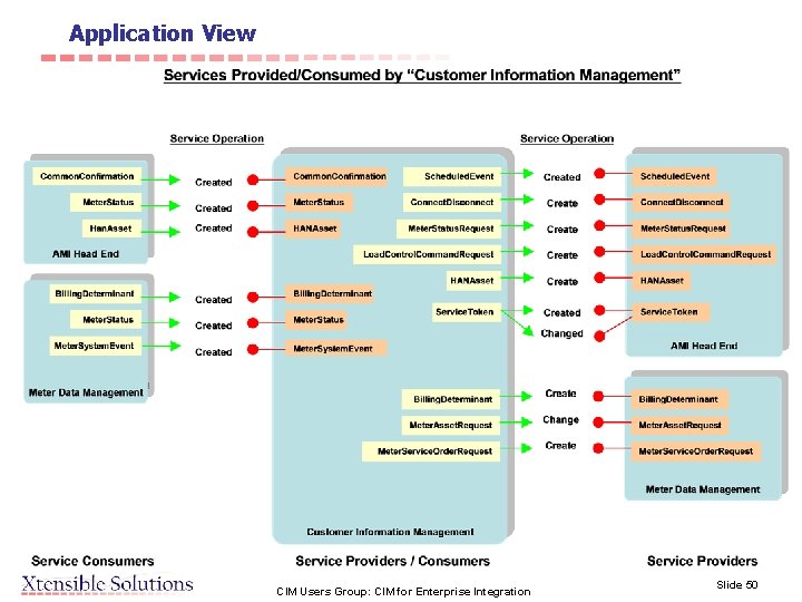 Application View CIM Users Group: CIM for Enterprise Integration Slide 50 