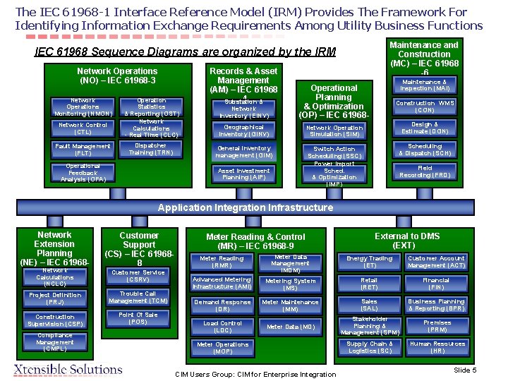 The IEC 61968 -1 Interface Reference Model (IRM) Provides The Framework For Identifying Information