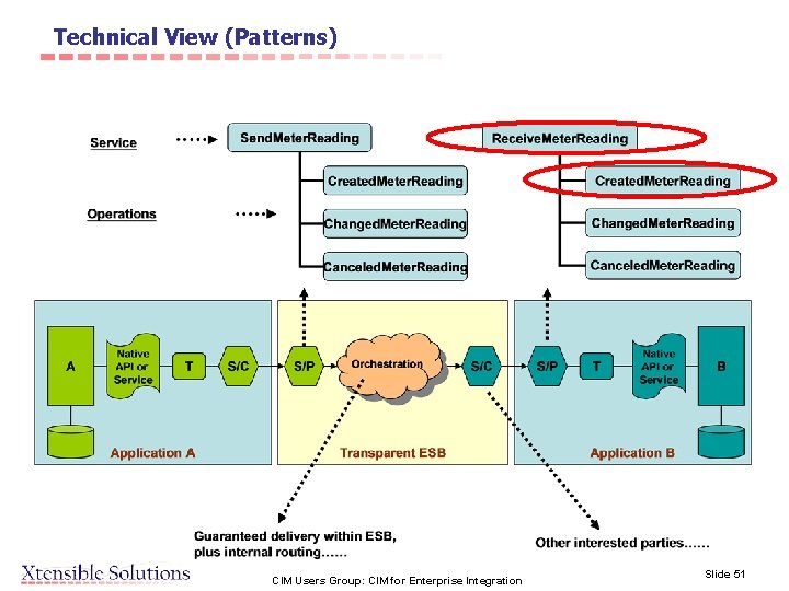 Technical View (Patterns) CIM Users Group: CIM for Enterprise Integration Slide 51 