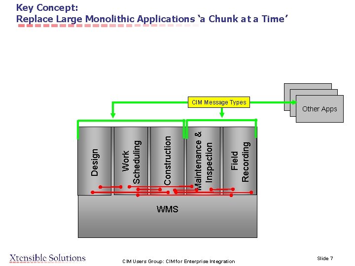 Key Concept: Replace Large Monolithic Applications ‘a Chunk at a Time’ Other Apps Field