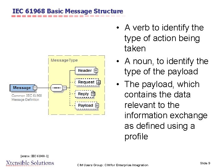 IEC 61968 Basic Message Structure • A verb to identify the type of action