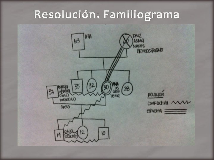 Resolución: Familiograma 