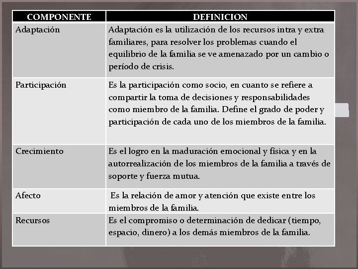 COMPONENTE Adaptación DEFINICION Adaptación es la utilización de los recursos intra y extra familiares,