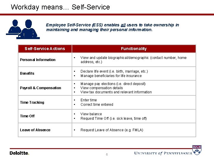 Workday means… Self-Service Employee Self-Service (ESS) enables all users to take ownership in maintaining