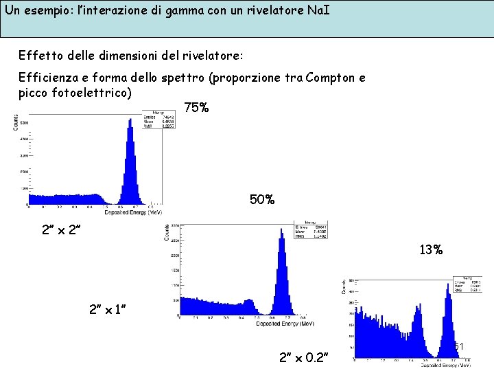Un esempio: l’interazione di gamma con un rivelatore Na. I Effetto delle dimensioni del