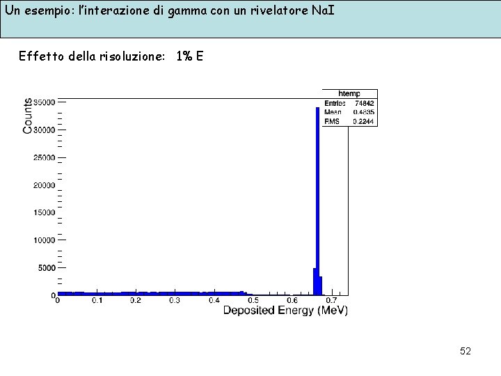 Un esempio: l’interazione di gamma con un rivelatore Na. I Effetto della risoluzione: 1%