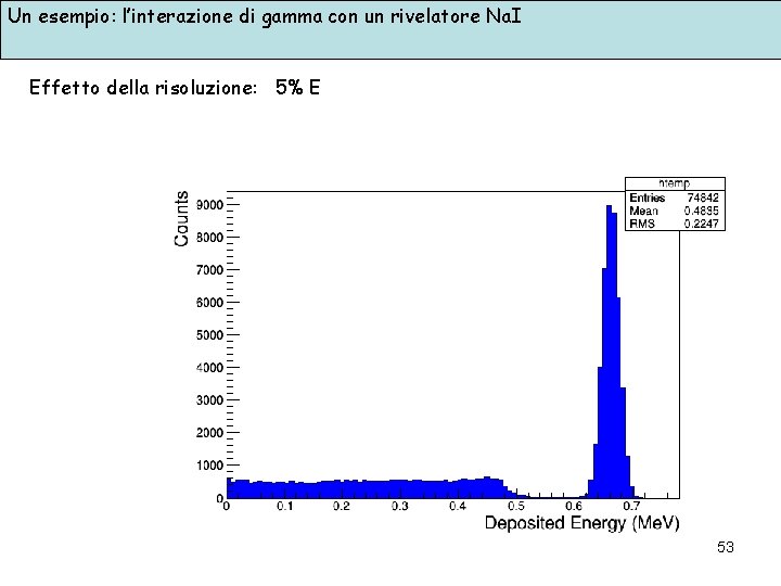 Un esempio: l’interazione di gamma con un rivelatore Na. I Effetto della risoluzione: 5%