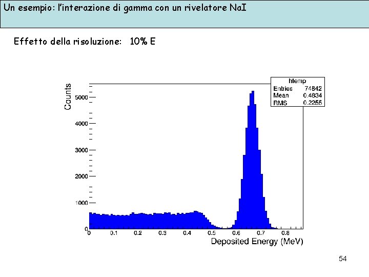 Un esempio: l’interazione di gamma con un rivelatore Na. I Effetto della risoluzione: 10%
