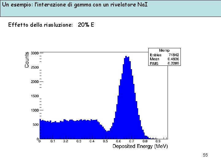 Un esempio: l’interazione di gamma con un rivelatore Na. I Effetto della risoluzione: 20%