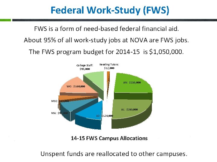 Federal Work-Study (FWS) FWS is a form of need-based federal financial aid. About 95%