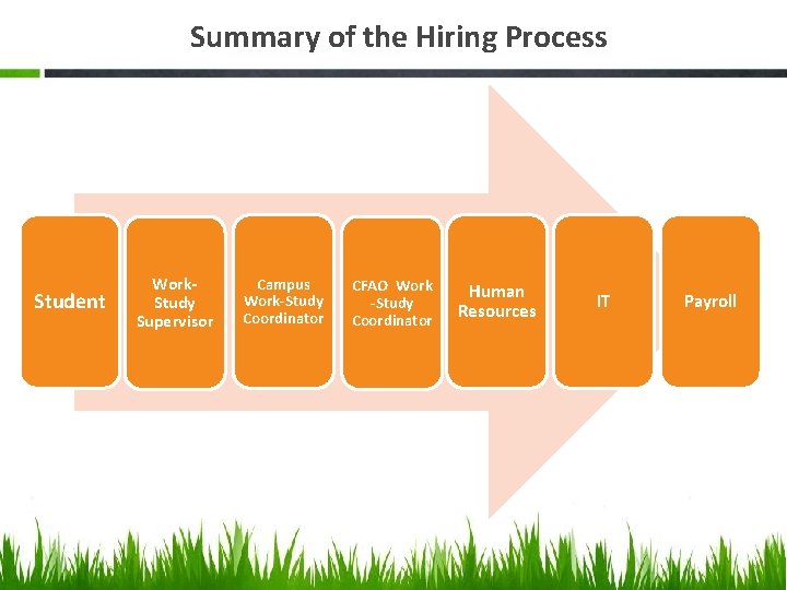 Summary of the Hiring Process Student Work. Study Supervisor Campus Work-Study Coordinator CFAO Work