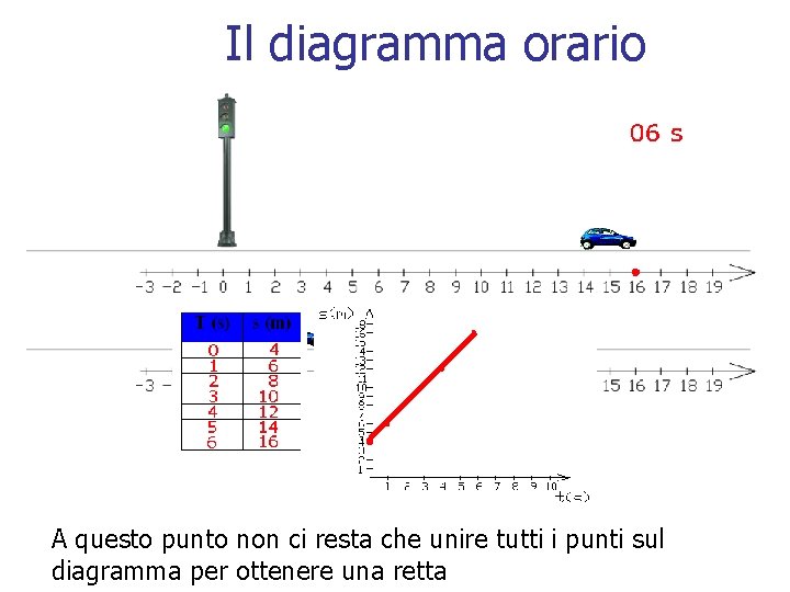 Il diagramma orario n Consideriamo un’automobile che si muove con la seguente legge oraria: