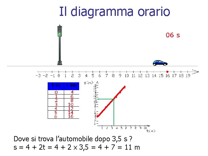 Il diagramma orario Dove si trova l’automobile dopo 3, 5 s ? s =