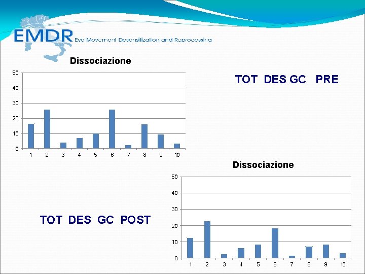 Dissociazione 50 TOT DES GC PRE 40 30 20 10 0 1 2 3 Dissociazione 50 TOT DES GC PRE 40 30 20 10 0 1 2 3