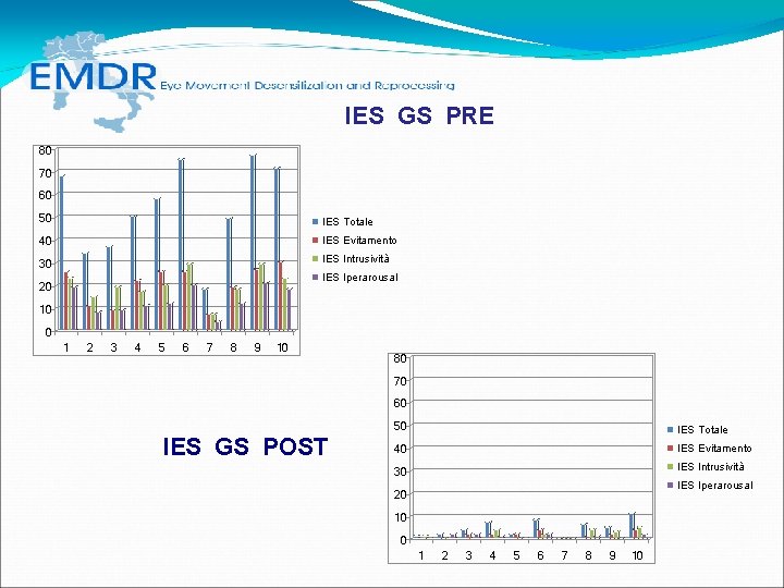 IES GS PRE 80 70 60 50 IES Totale 40 IES Evitamento 30 IES IES GS PRE 80 70 60 50 IES Totale 40 IES Evitamento 30 IES