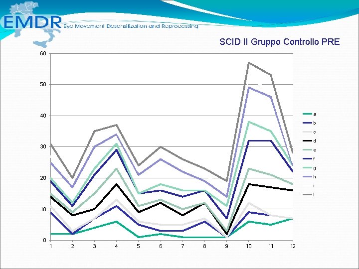 SCID II Gruppo Controllo PRE 60 50 a 40 b c d 30 e SCID II Gruppo Controllo PRE 60 50 a 40 b c d 30 e