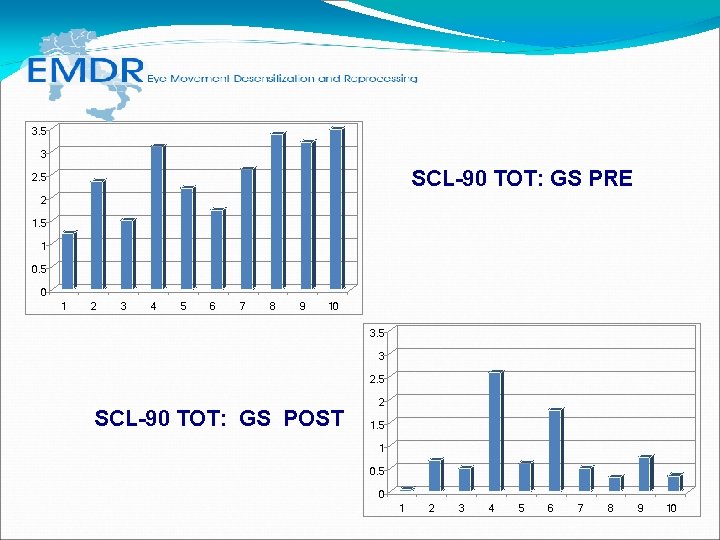 3. 5 3 SCL-90 TOT: GS PRE 2. 5 2 1. 5 1 0. 3. 5 3 SCL-90 TOT: GS PRE 2. 5 2 1. 5 1 0.