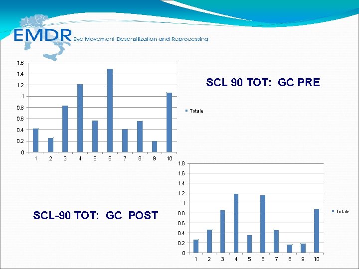 1. 6 1. 4 SCL 90 TOT: GC PRE 1. 2 1 0. 8 1. 6 1. 4 SCL 90 TOT: GC PRE 1. 2 1 0. 8
