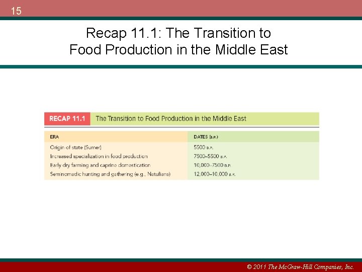 15 Recap 11. 1: The Transition to Food Production in the Middle East ©