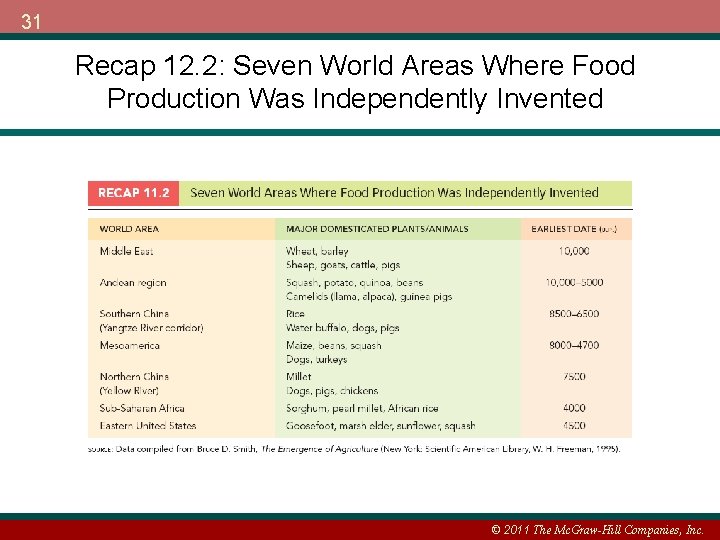 31 Recap 12. 2: Seven World Areas Where Food Production Was Independently Invented ©