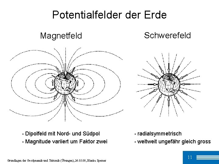 Potentialfelder Erde Schwerefeld Magnetfeld Dipolfeld mit Nord- und Südpol • Magnitude variiert um Faktor