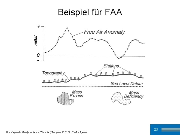 Beispiel für FAA Grundlagen der Geodynamik und Tektonik (Übungen), 26. 05. 08, Blanka Sperner