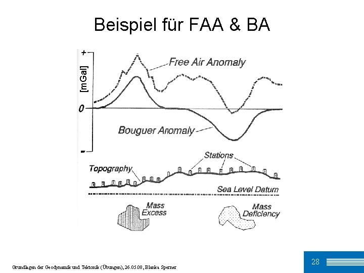[m. Gal] Beispiel für FAA & BA Grundlagen der Geodynamik und Tektonik (Übungen), 26.