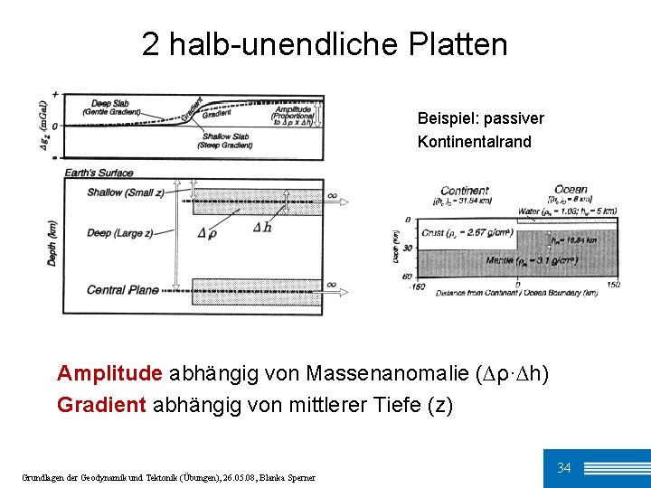 2 halb-unendliche Platten Beispiel: passiver Kontinentalrand Amplitude abhängig von Massenanomalie (∆ρ·∆h) Gradient abhängig von