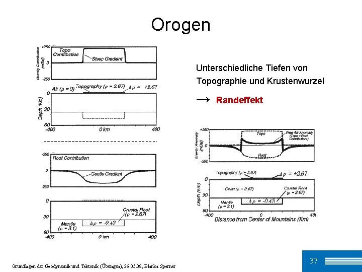 Orogen Unterschiedliche Tiefen von Topographie und Krustenwurzel → Grundlagen der Geodynamik und Tektonik (Übungen),