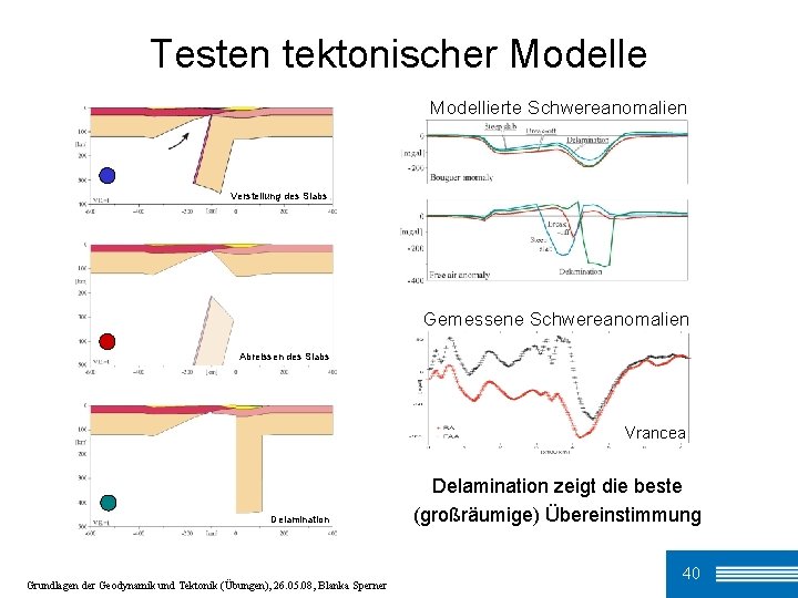 Testen tektonischer Modelle Modellierte Schwereanomalien Versteilung des Slabs Gemessene Schwereanomalien Abreissen des Slabs Vrancea