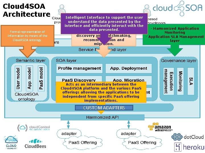 Cloud 4 SOA Architecture Formal representation of information by means of the Cloud 4