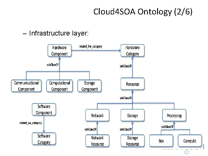 Cloud 4 SOA Ontology (2/6) – Infrastructure layer: 