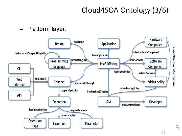 Cloud 4 SOA Ontology (3/6) – Platform layer: 