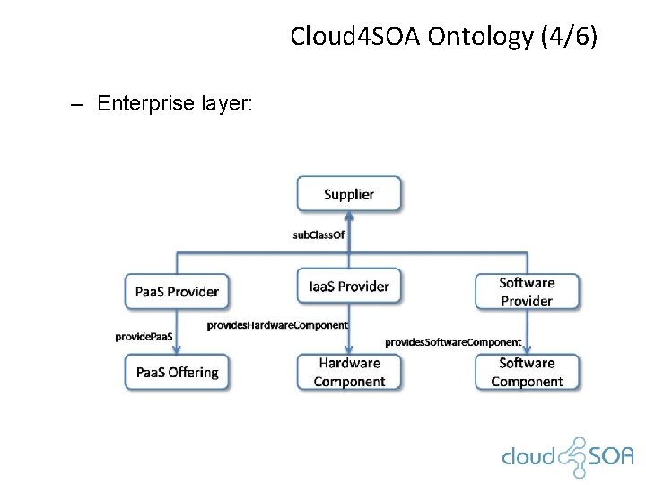 Cloud 4 SOA Ontology (4/6) – Enterprise layer: 