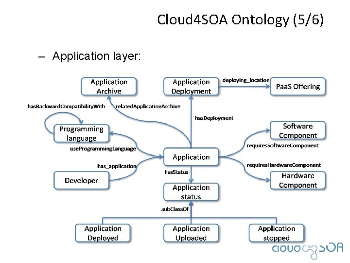 Cloud 4 SOA Ontology (5/6) – Application layer: 