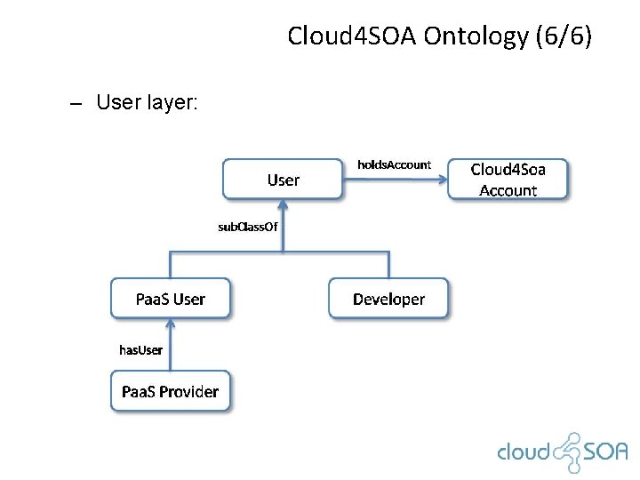 Cloud 4 SOA Ontology (6/6) – User layer: 