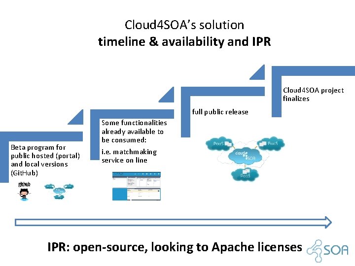 Cloud 4 SOA’s solution timeline & availability and IPR Cloud 4 SOA project finalizes