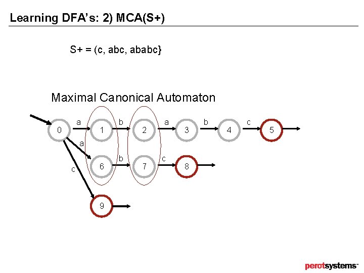 Learning DFA’s: 2) MCA(S+) S+ = (c, ababc} Maximal Canonical Automaton a 0 1 Learning DFA’s: 2) MCA(S+) S+ = (c, ababc} Maximal Canonical Automaton a 0 1