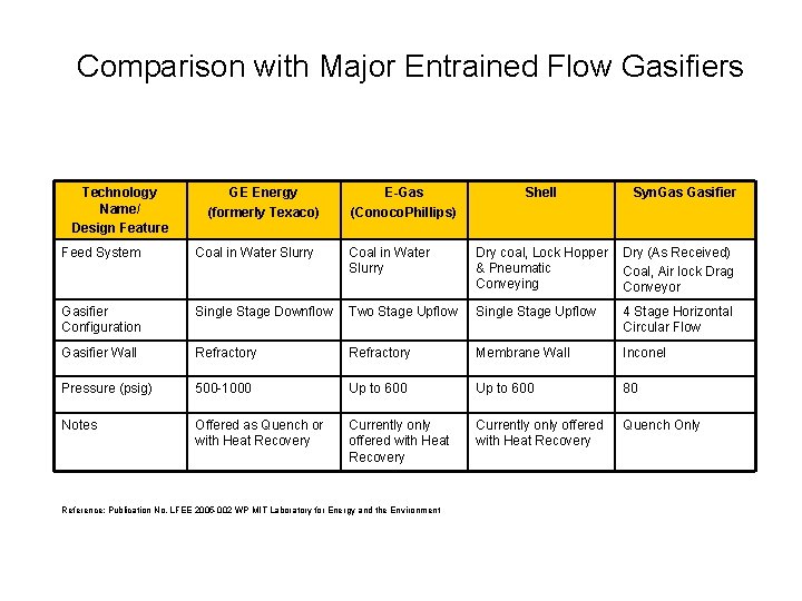 Comparison with Major Entrained Flow Gasifiers Technology Name/ Design Feature GE Energy (formerly Texaco)