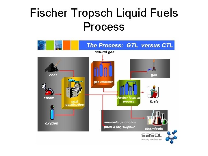 Fischer Tropsch Liquid Fuels Process 