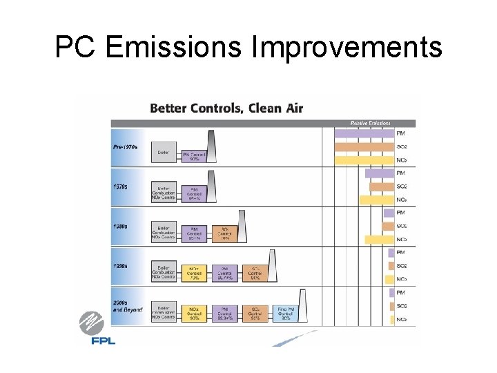 PC Emissions Improvements 