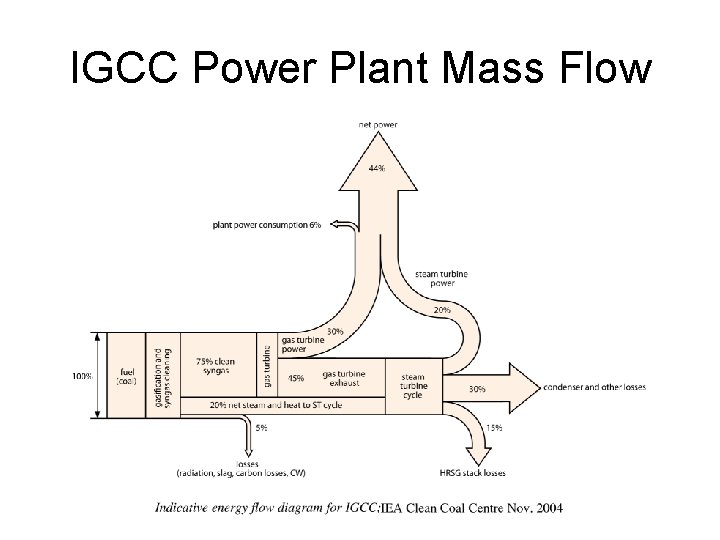 IGCC Power Plant Mass Flow 