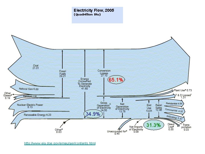 Electricity Flow, 2005 (Quadrillion Btu) 65. 1% 34. 9% 31. 3% http: //www. eia.