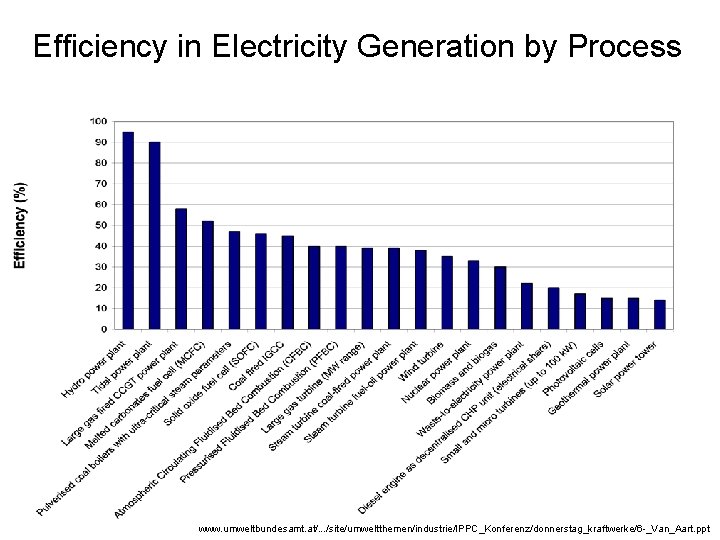 Efficiency in Electricity Generation by Process www. umweltbundesamt. at/. . . /site/umweltthemen/industrie/IPPC_Konferenz/donnerstag_kraftwerke/6 -_Van_Aart. ppt