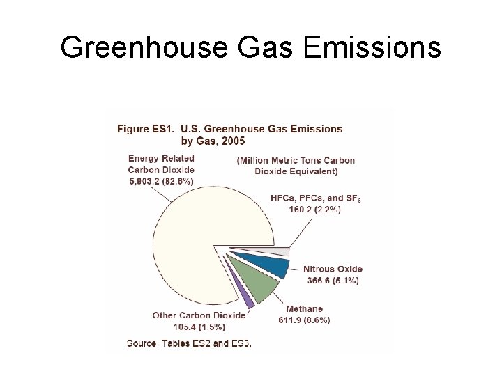 Greenhouse Gas Emissions 