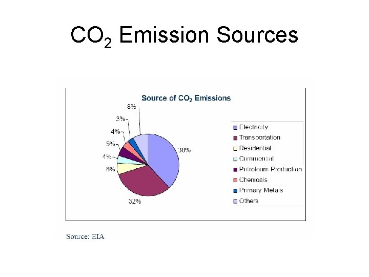 CO 2 Emission Sources 