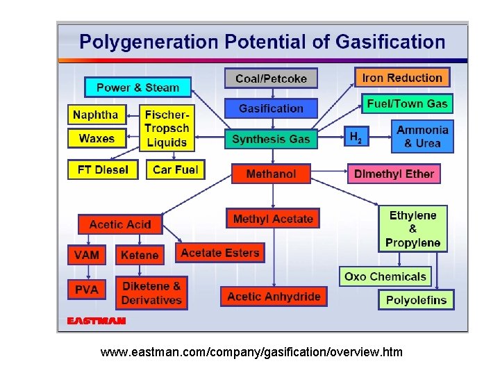 www. eastman. com/company/gasification/overview. htm 