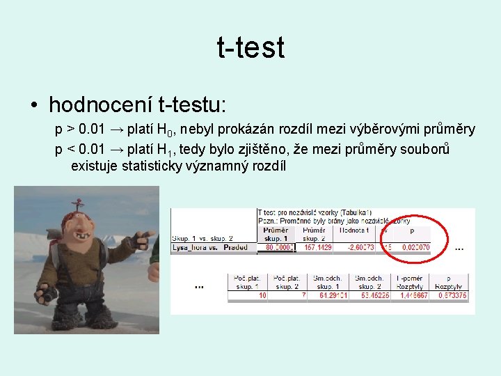 t-test • hodnocení t-testu: p > 0. 01 → platí H 0, nebyl prokázán