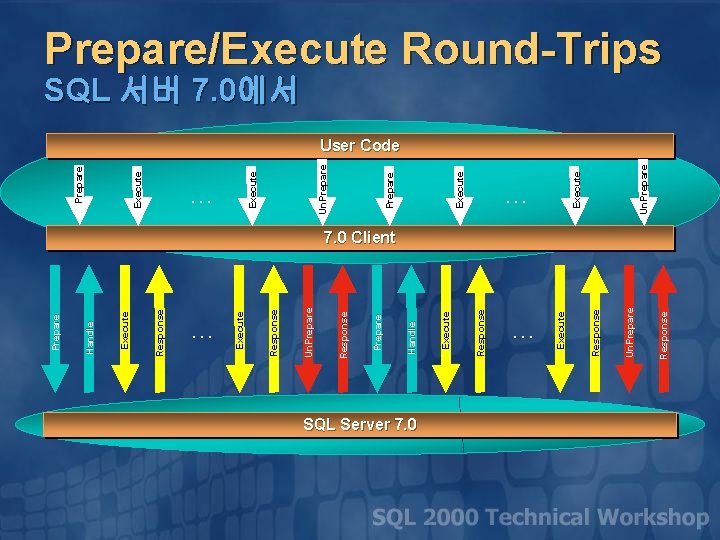 Response Execute Handle Prepare … SQL Server 7. 0 Response Execute Handle Prepare Response